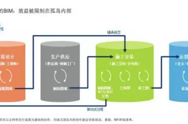建筑行业：使用第二层级的BIM导致的孤立协作-BIM建筑网
