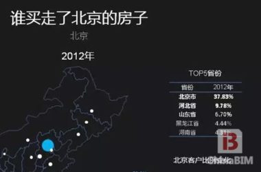 谁买了北京房子？嘲笑房地产大数据愚昧族！-BIM建筑网