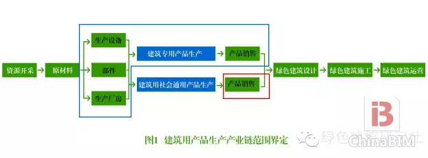四张图看懂绿色建筑产业链
