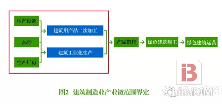 四张图看懂绿色建筑产业链
