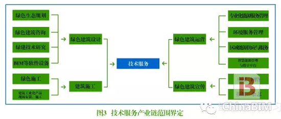 四张图看懂绿色建筑产业链