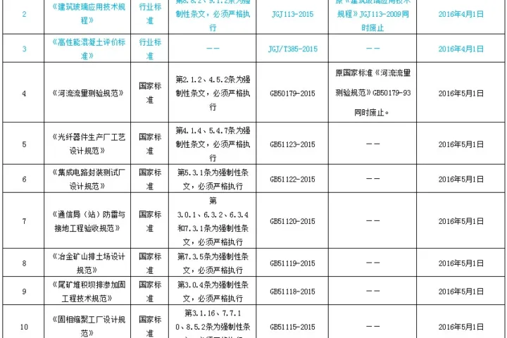 住建部一次性发布24项标准（包含多个强制性条文）