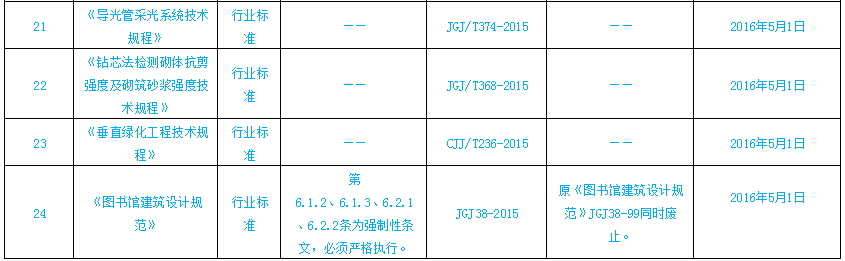住建部一次性发布24项标准（包含多个强制性条文）