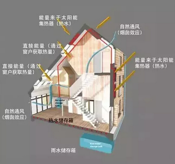 与习大大一起探访英国未来建筑设计标杆--碳光住宅