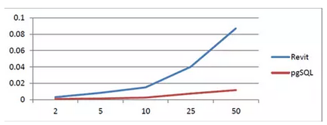 扩展BIM至空间数据库的做法与应用