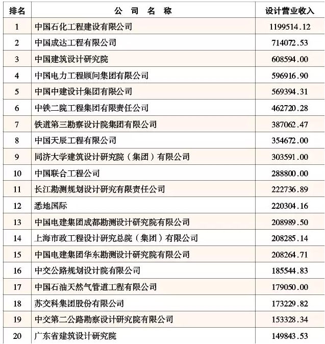 2015年中国工程设计企业60强排名
