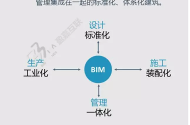 装配式建筑遇上BIM-BIM建筑网