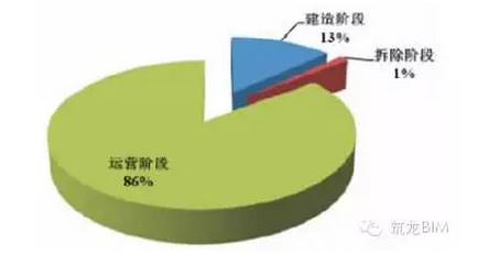 基于BIM的公共建筑低碳设计
