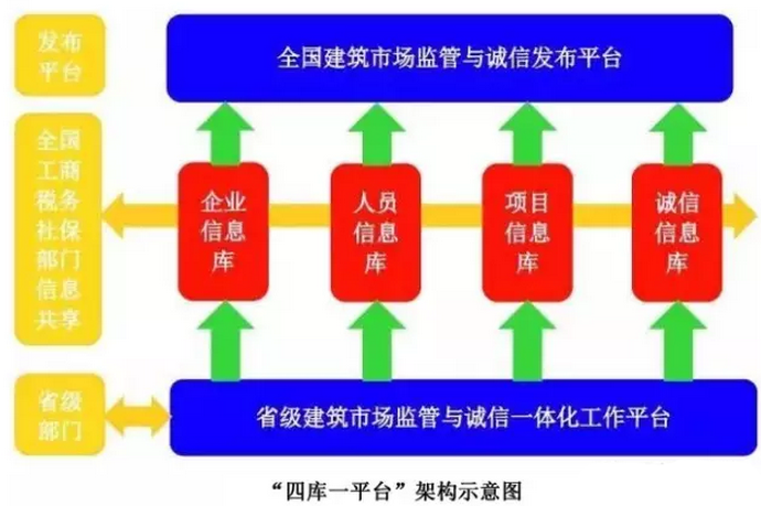 住建部“四库一平台”终结挂靠