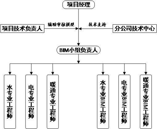 机电安装BIM技术精细化的应用