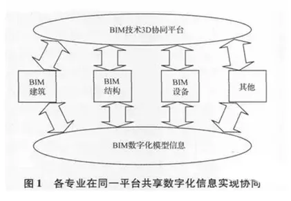 BIM在预制装配式建筑3D协同设计中的应用