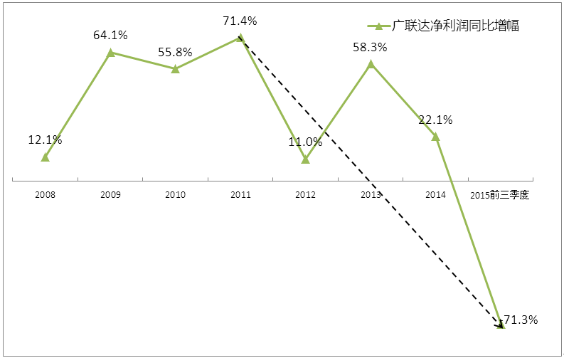 欧特克停售永久许可引发建筑软件业巨变，广联达会跟进吗?