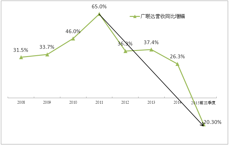 欧特克停售永久许可引发建筑软件业巨变，广联达会跟进吗?