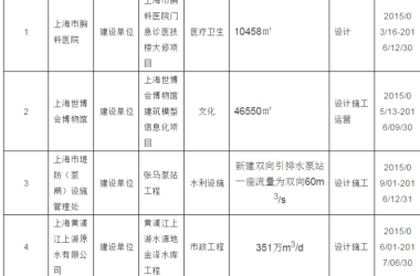 上海第一批建筑信息模型（BIM）技术应用试点项目名单公示-BIM建筑网