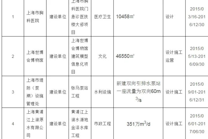 上海第一批建筑信息模型（BIM）技术应用试点项目名单公示