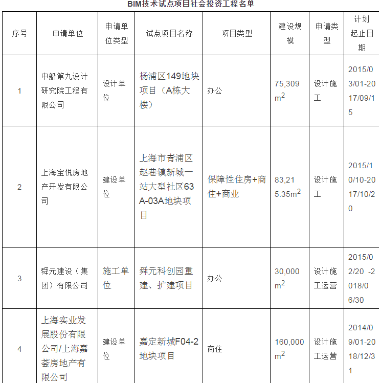上海第一批建筑信息模型（BIM）技术应用试点项目名单公示