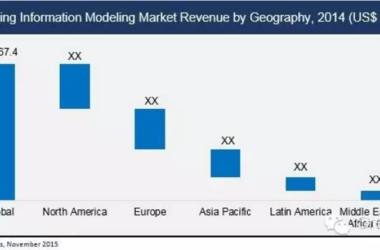 2022年，全球BIM市场将达到115.4亿美元-BIM建筑网