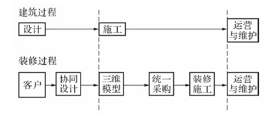 设计师如何将BIM玩转于全装修个性化设计？