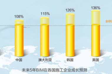 BIM在未来5年施工企业的发展预测-BIM建筑网