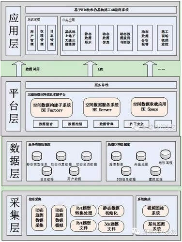 3DGIS、BIM技术在基坑监测中的应用
