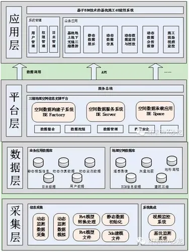 3DGIS、BIM技术在基坑监测中的应用