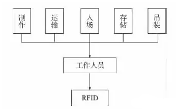基于BIM和RFID技术的装配式建筑施工过程管理
