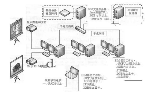 企业建设BIM应用环境指南