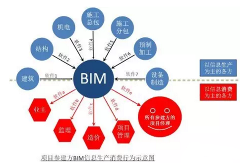 综合分析BIM在运用与推广中的障碍问题
