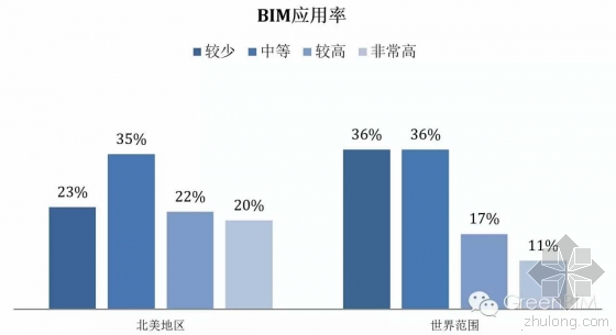 北美地区与中国BIM应用率的比较
