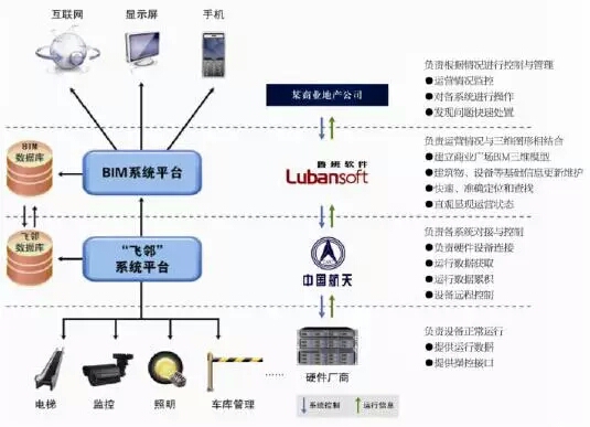 BIM＋传感技术—实现“私人订制”化运维管理模式