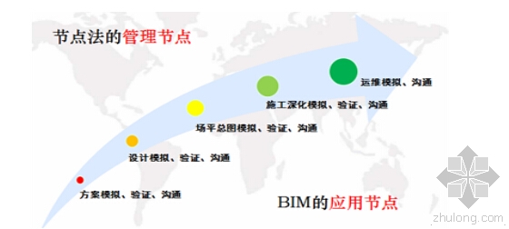 节点法项目管理在超大型工程中的BIM应用