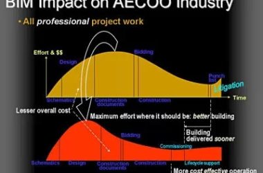BIM的七个谣言和事实-BIM建筑网