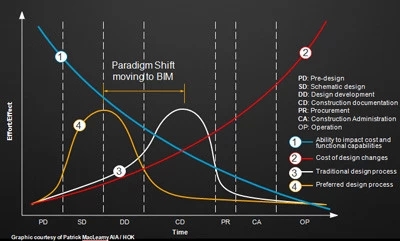 BIM的七个谣言和事实