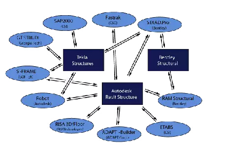 BIM的七个谣言和事实