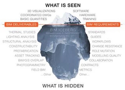 BIM的七个谣言和事实