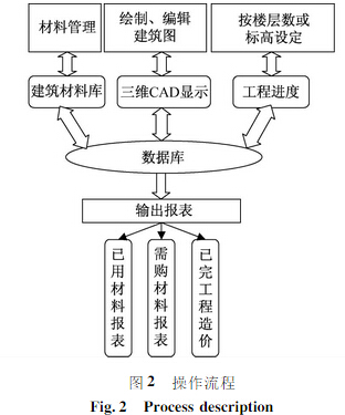 BIM在施工企业材料信息化管理中的应用
