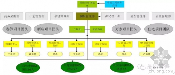 一年5项国家级BIM荣誉，“春笋”项目的BIM经
