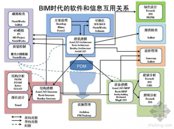 超强归纳：BIM从设计到运维都需要哪些软件？