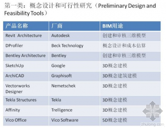超强归纳：BIM从设计到运维都需要哪些软件？