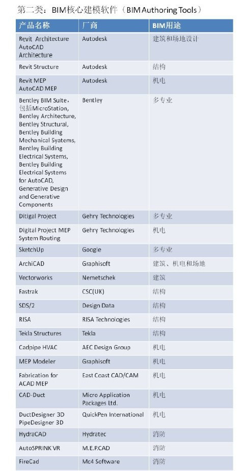 超强归纳：BIM从设计到运维都需要哪些软件？