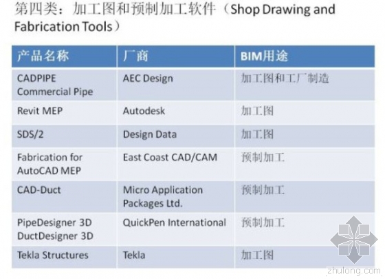 超强归纳：BIM从设计到运维都需要哪些软件？