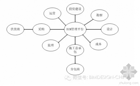 BIM是什么？——We see BIM