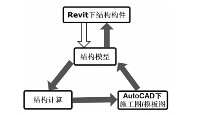 据说未来真正实现了BIM，结构就不用画图了？
