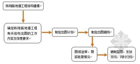 BIM在陈翔路地道工程中的应用