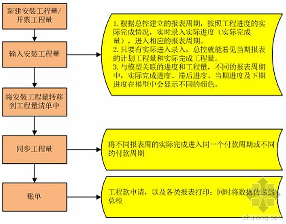 建谊集团基于RIB-iTWO系统的项目BIM 5D应用实例