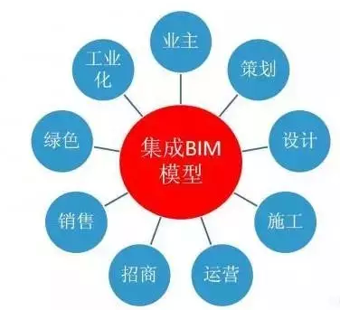 BIM之“镜”让建筑产品更“精”