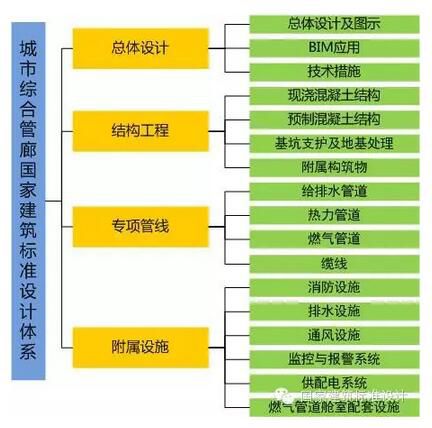 住建部:城市综合管廊建筑标准体系发布