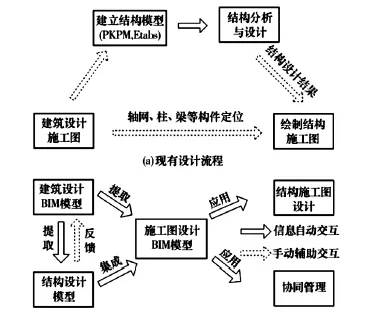 如何将BIM更好应用于建筑结构施工设计