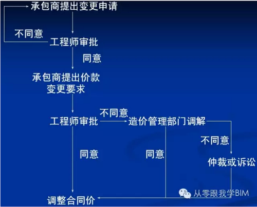 BIM改造传统“施工变更管理”