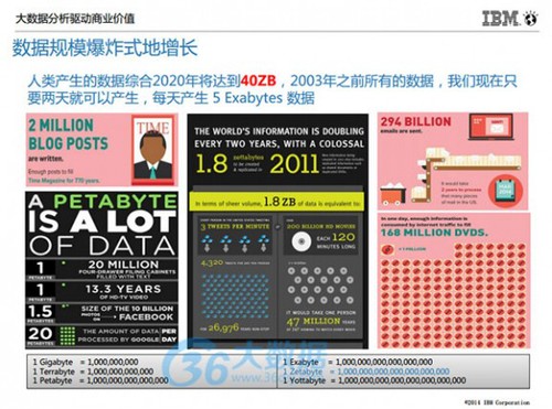 IBM朱辉：大数据分析的5个高复制使用场景及案例分享(含PPT)